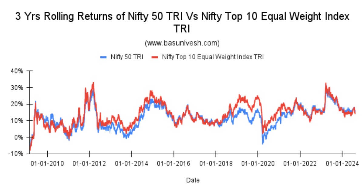 nifty-top-10-equal-weight-vs-nifty-50-–-which-is-better?